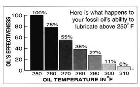 Petro Oil vs Heat